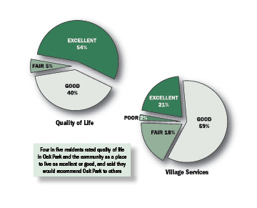 pie charts depicting quality of life and Village services ratings