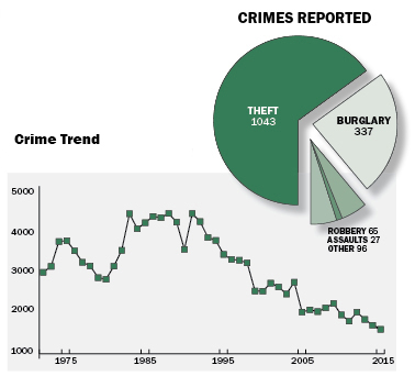 graphic depiction of crimes and trend