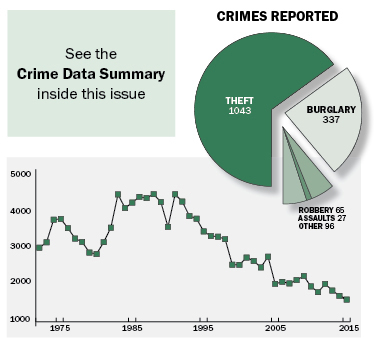 Graphic depicting crime date for 2015 that links to a text summary