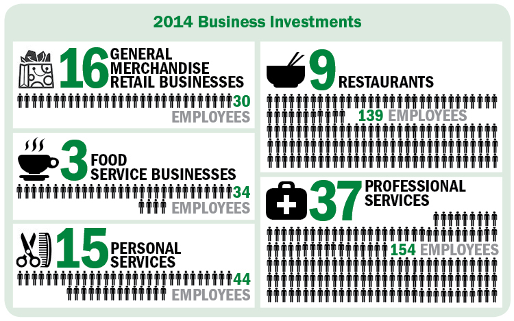 graphic depicting the types of business investments and number of employees of each added to the local economy in 2014