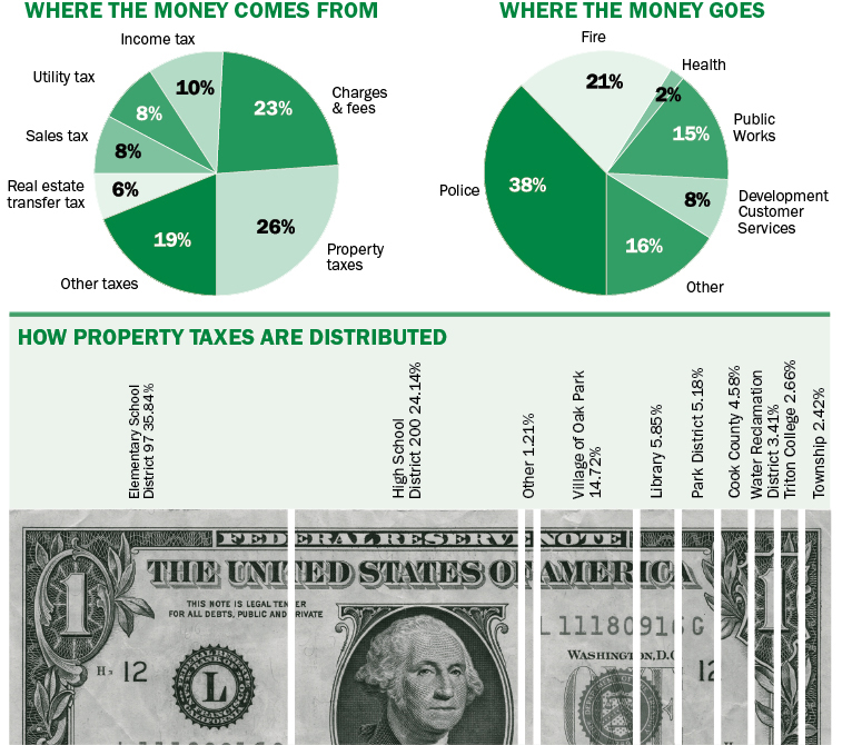 graphic file of the Village of Oak Park Fiscal Year 2015 budget