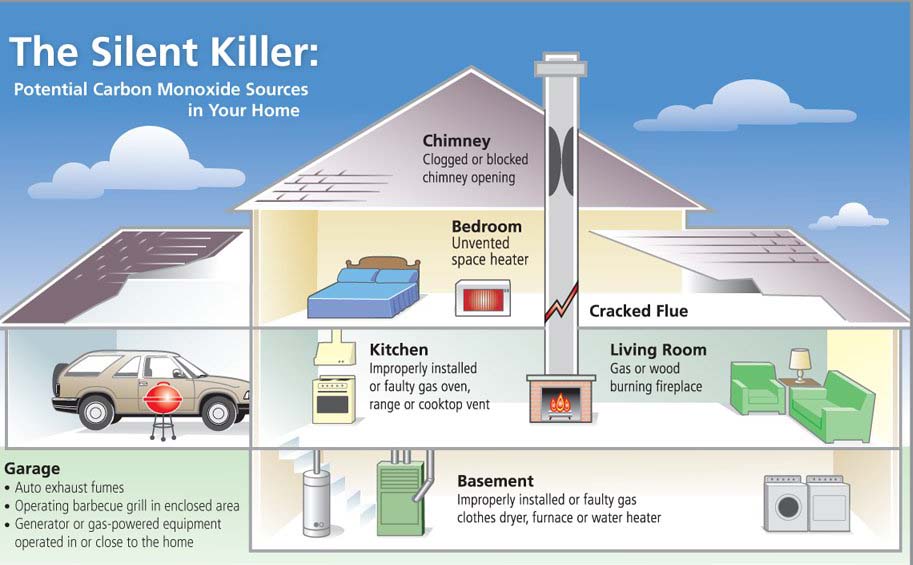 sources of carbon monoxide in a home