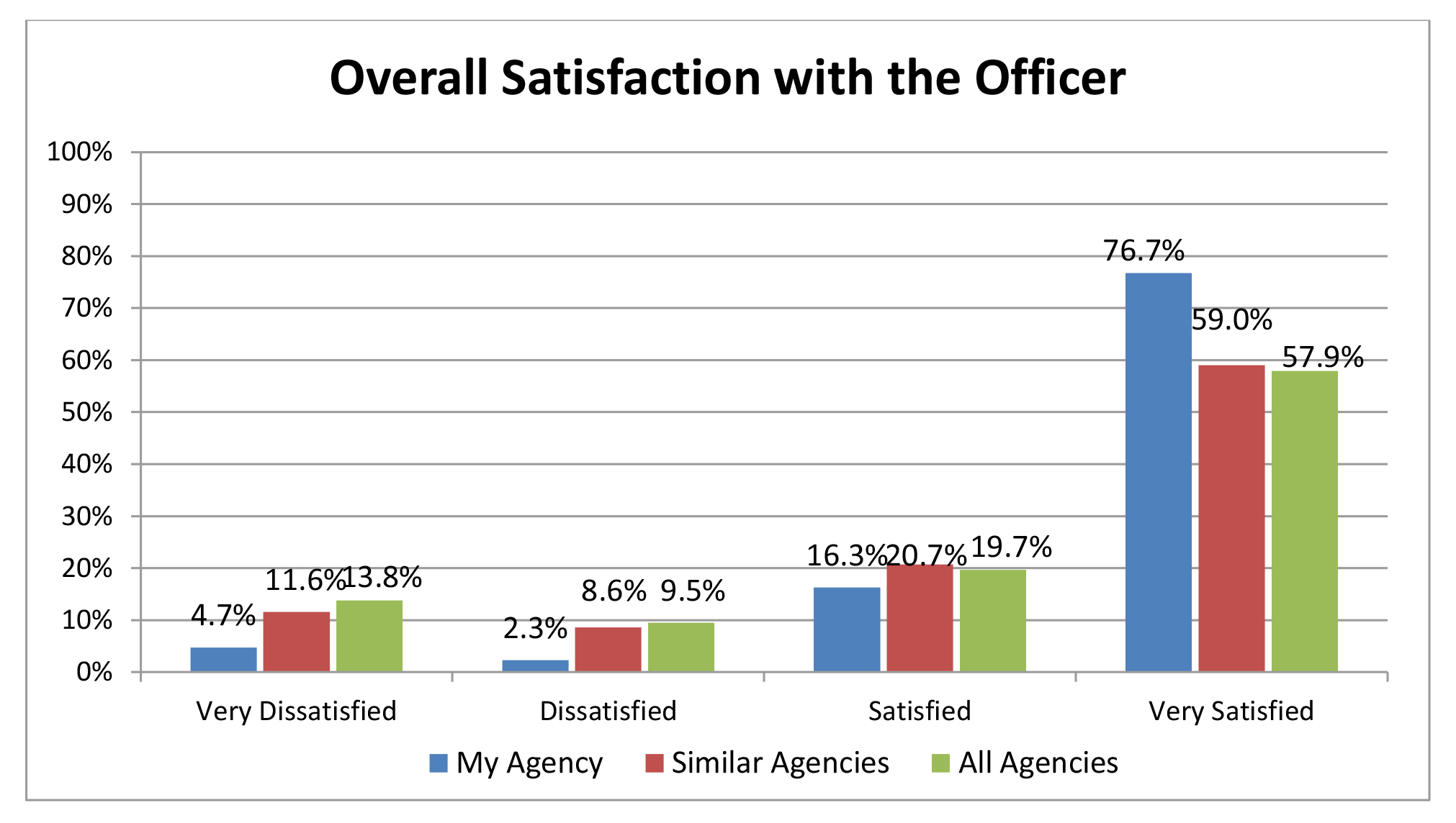 Graphic showing satisfaction with the officer in a police-initiated encounter