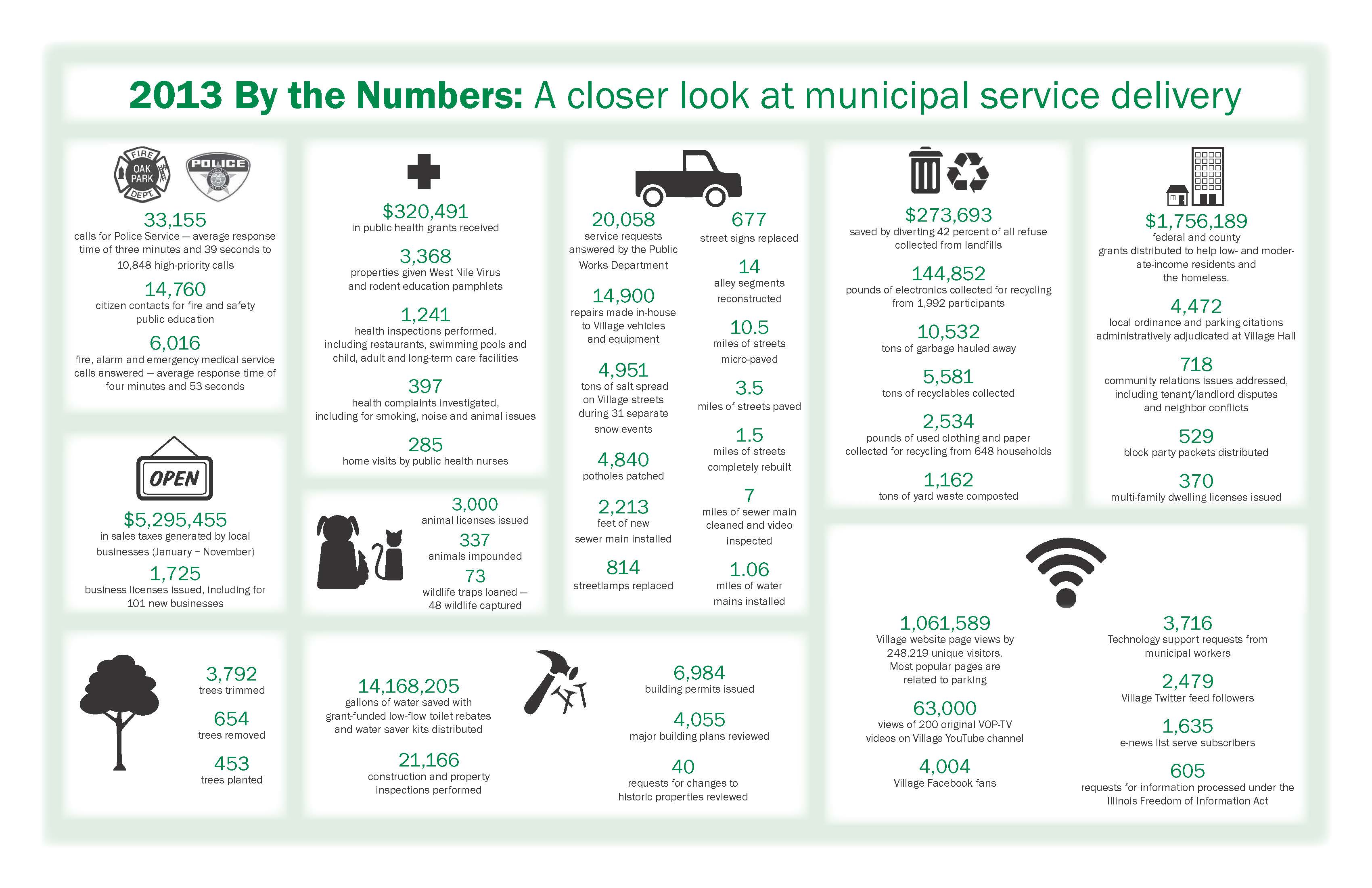 Informational graphic of Village services delivered in 2013