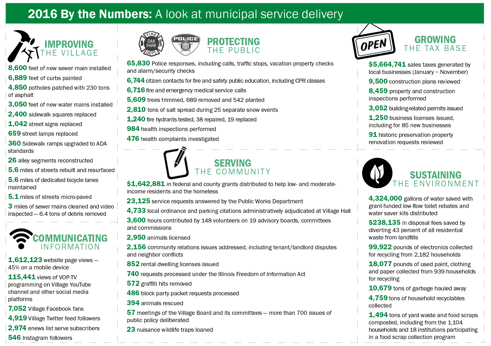 Graphic of municipal government activities