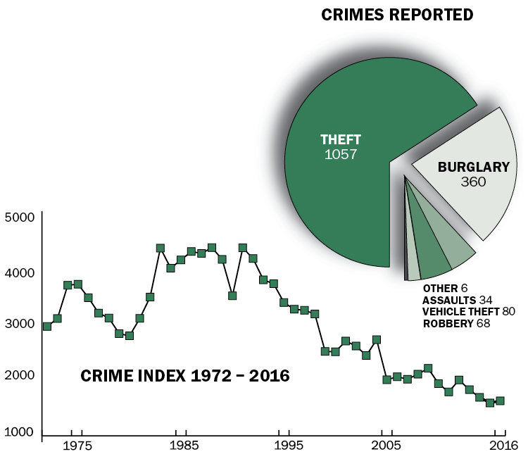 graphic depiction of the crime data from the story