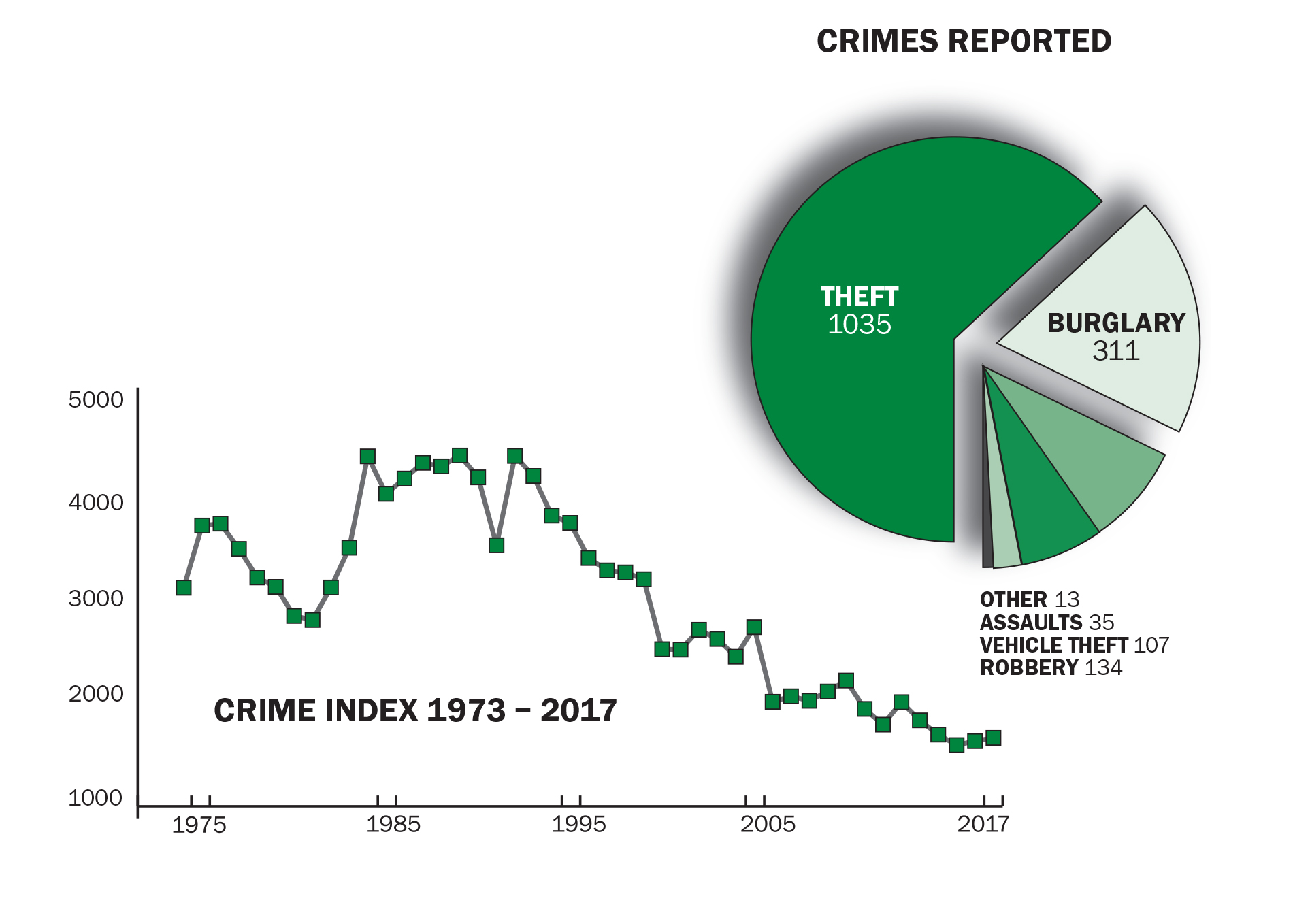 Chart depicting crime by category and over multiple years