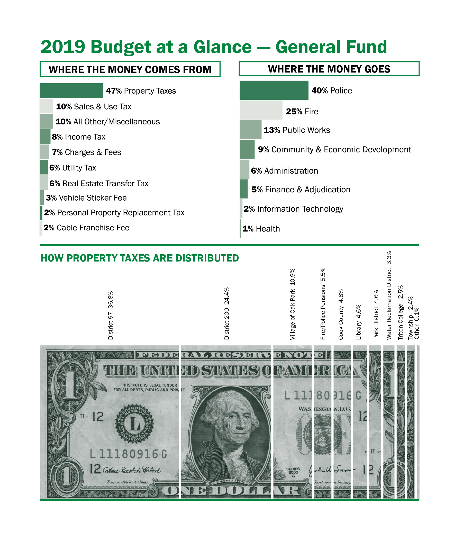 Graphic of 2019 budget indicating revenue sources and expenditures, as well as how property taxes are distributed among taxing bodies.