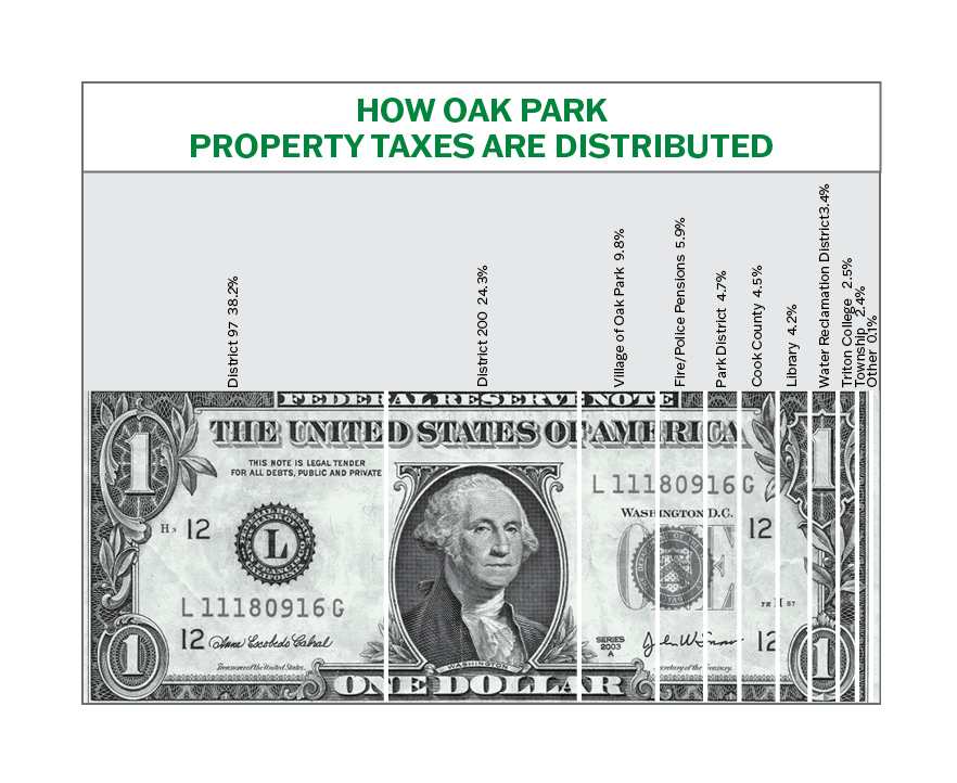 graphic depicting share of property tax dollar by taxing body