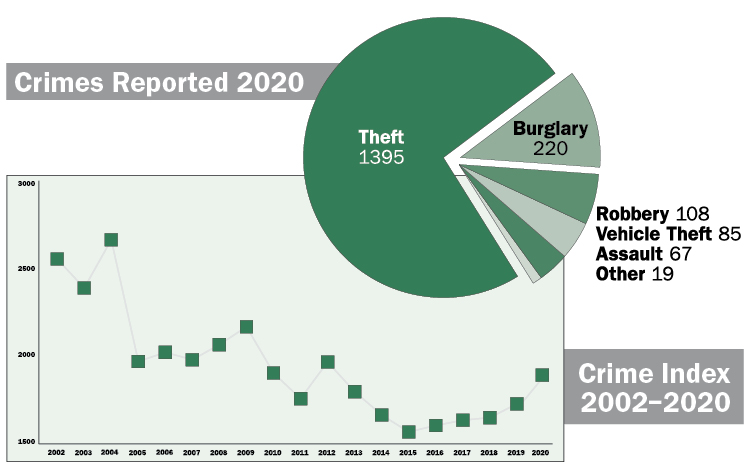 chart depicting crimes by category and the rate of total crime since 2002