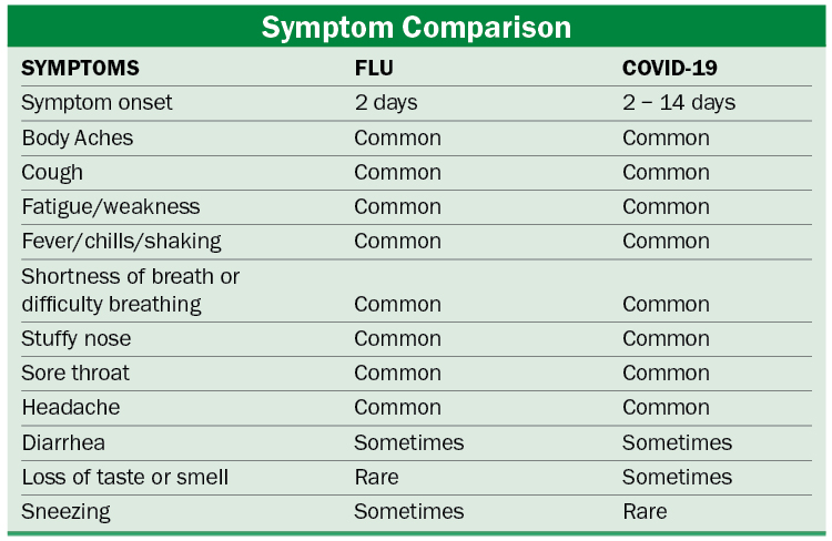 chart comparing flu and COVID-19 symptoms
