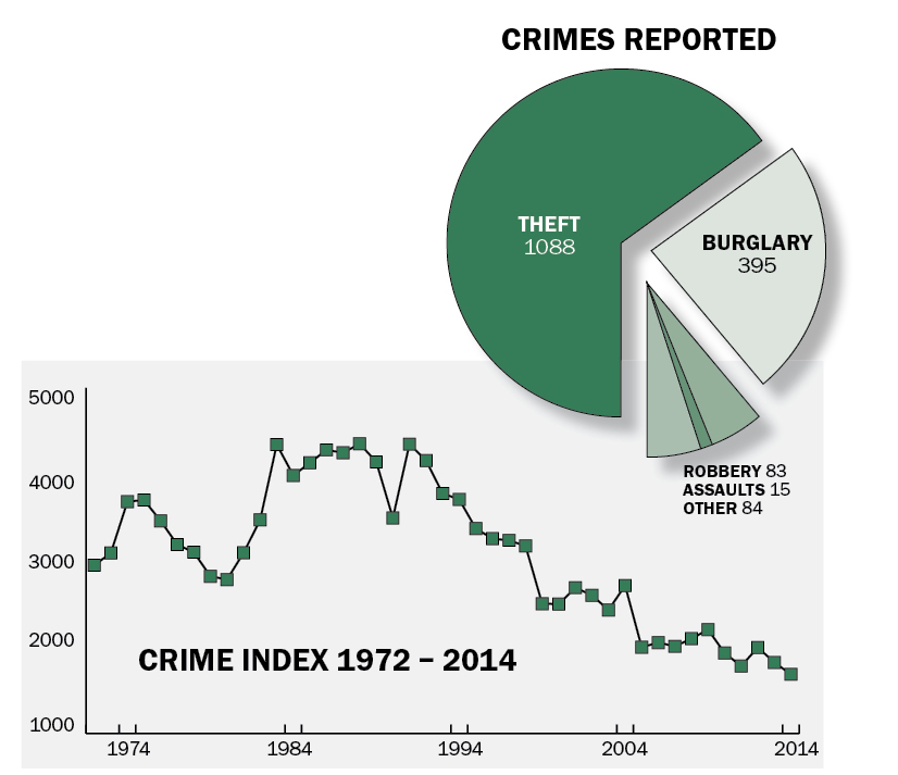 graphic of 2014 Oak Park crime