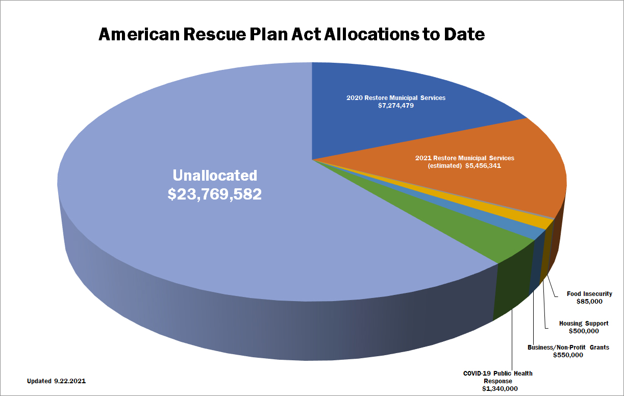 Chart of American Rescue Plan Act Allocations to Date in Oak Park