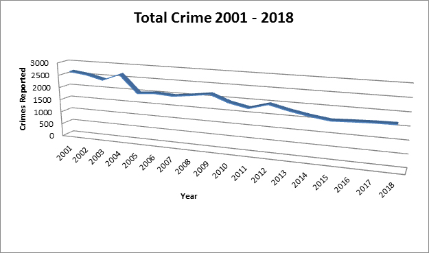 Line chart depicting crime rate from 2001 through 2018