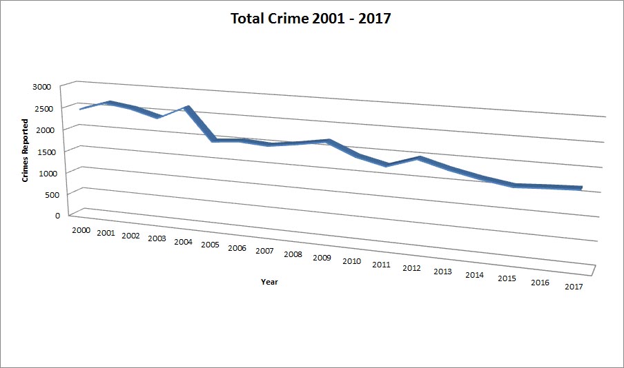 Line graph of Oak Park crime from 2001 through 2017